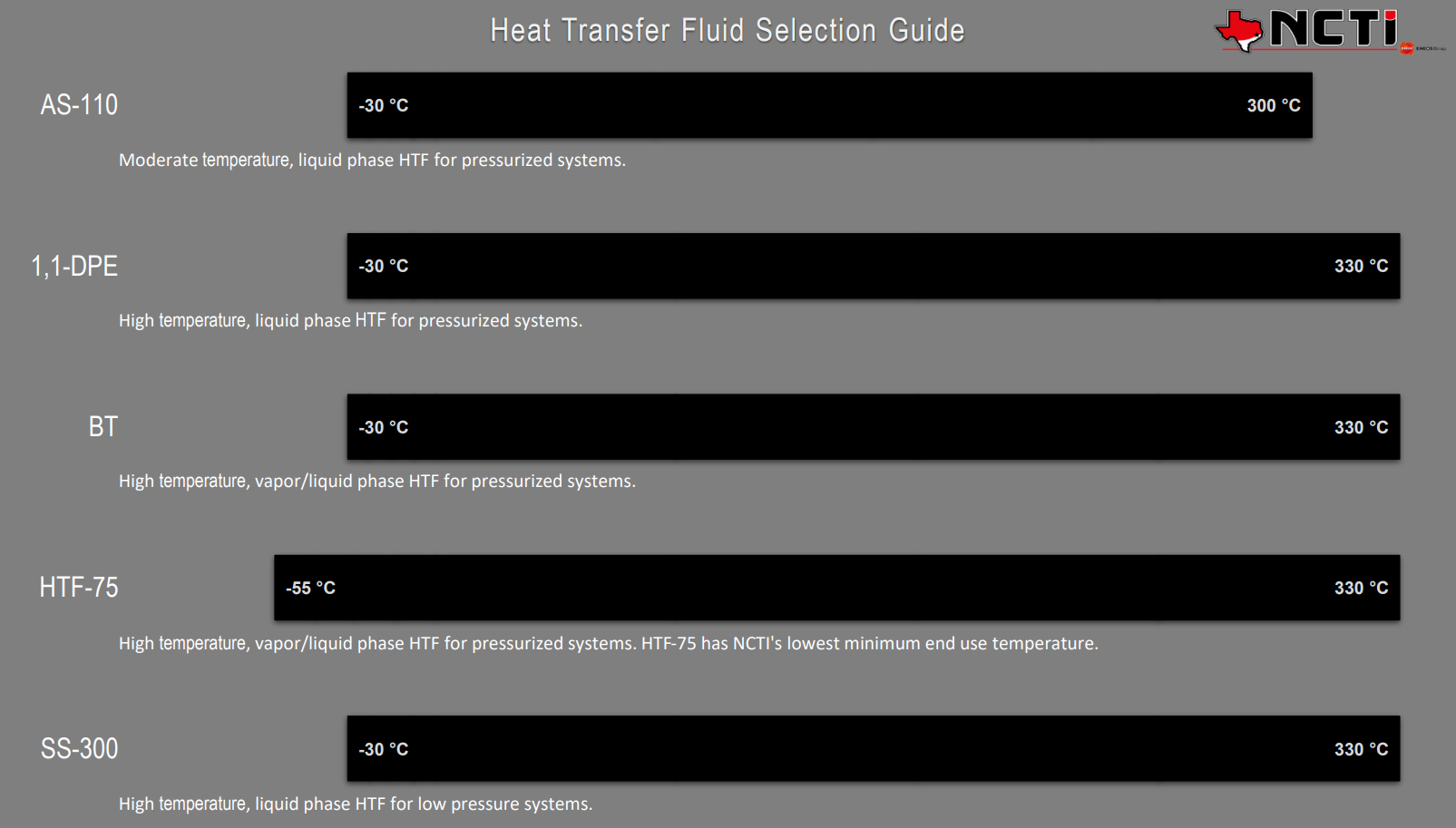 Heat Transfer Ranges
